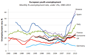 youth unemployment 2013